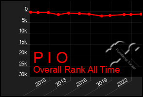 Total Graph of P I O