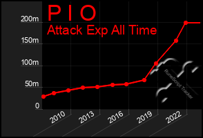 Total Graph of P I O