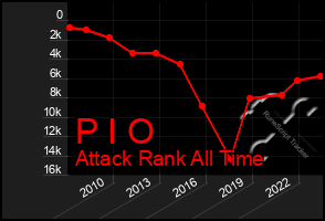 Total Graph of P I O