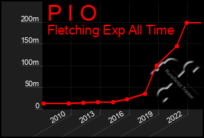 Total Graph of P I O