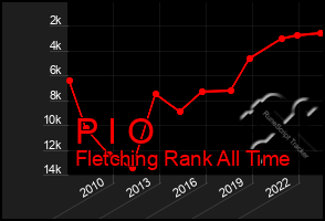 Total Graph of P I O