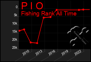 Total Graph of P I O