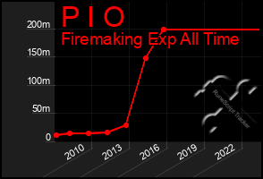 Total Graph of P I O