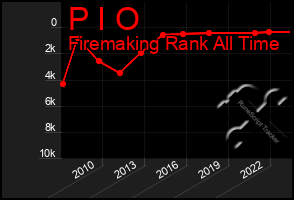 Total Graph of P I O