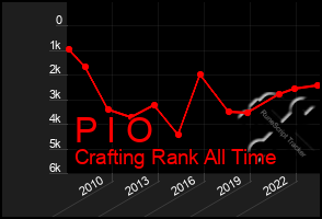 Total Graph of P I O