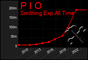 Total Graph of P I O