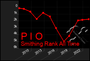 Total Graph of P I O