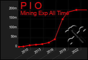 Total Graph of P I O