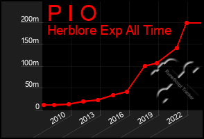 Total Graph of P I O