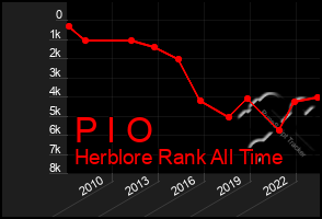 Total Graph of P I O