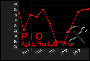 Total Graph of P I O