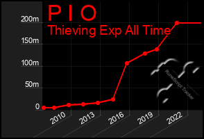 Total Graph of P I O