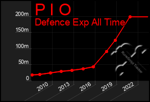 Total Graph of P I O