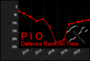 Total Graph of P I O