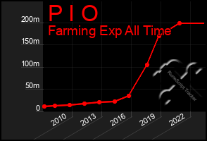 Total Graph of P I O