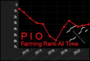 Total Graph of P I O