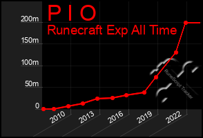 Total Graph of P I O