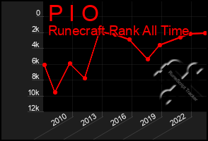 Total Graph of P I O