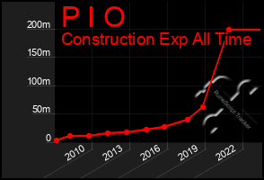 Total Graph of P I O