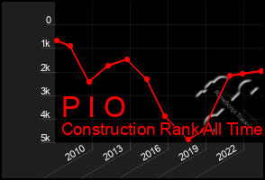 Total Graph of P I O