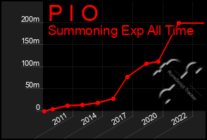 Total Graph of P I O