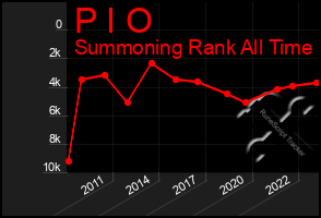 Total Graph of P I O