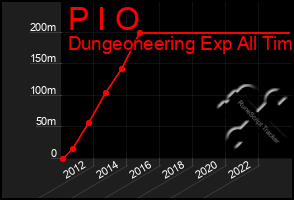 Total Graph of P I O