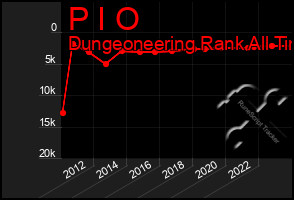 Total Graph of P I O