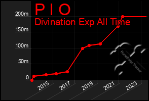 Total Graph of P I O