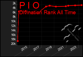 Total Graph of P I O