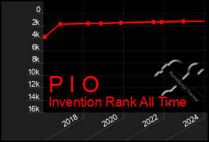 Total Graph of P I O