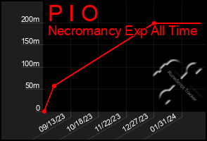 Total Graph of P I O