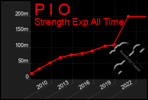 Total Graph of P I O