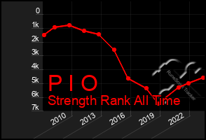 Total Graph of P I O