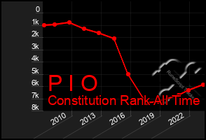 Total Graph of P I O