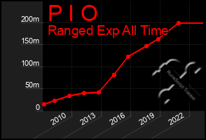 Total Graph of P I O