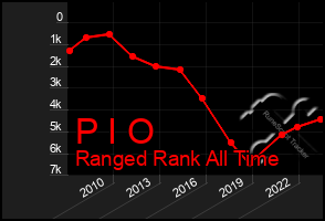 Total Graph of P I O