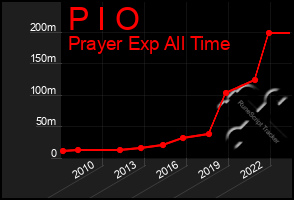 Total Graph of P I O