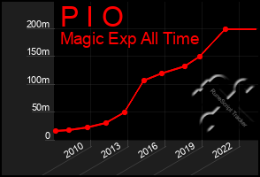 Total Graph of P I O