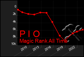 Total Graph of P I O