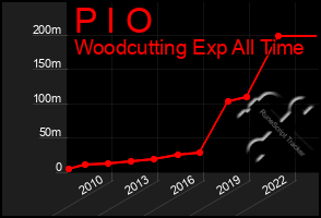 Total Graph of P I O