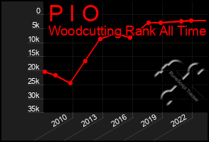 Total Graph of P I O