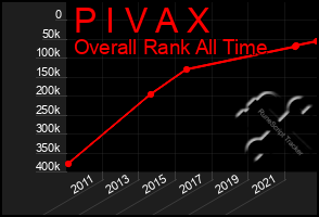 Total Graph of P I V A X