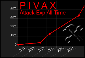 Total Graph of P I V A X