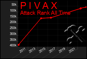 Total Graph of P I V A X