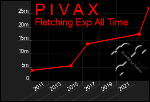 Total Graph of P I V A X