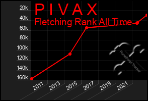 Total Graph of P I V A X