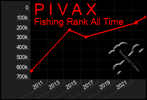 Total Graph of P I V A X