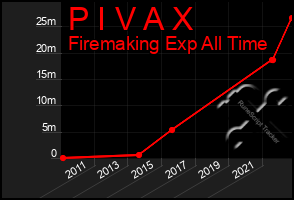 Total Graph of P I V A X