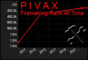 Total Graph of P I V A X